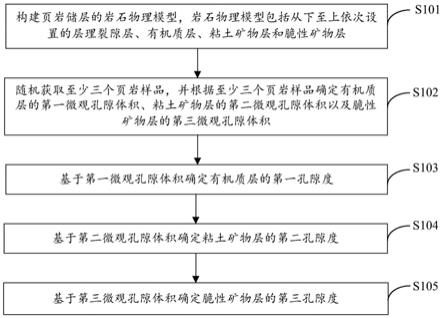 孔隙发育特征刻画方法、装置、电子设备及存储介质