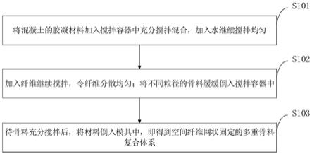 一种空间纤维网状固定的多重骨料复合材料及其制备方法与流程