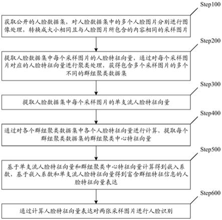 人脸识别方法及系统与流程