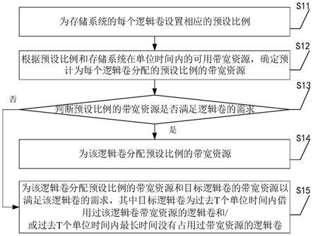 存储系统的带宽资源分配方法、装置、设备及存储介质与流程