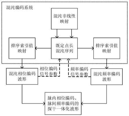 一种基于混沌编码的探测干扰一体化波形设计方法及装置