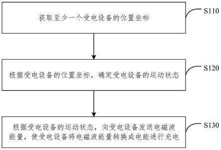 无线充电方法、装置、电子设备和介质与流程