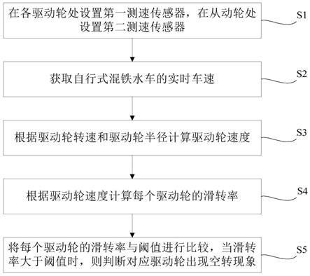 一种自行式混铁水车轮对空转的检测、控制方法及系统与流程