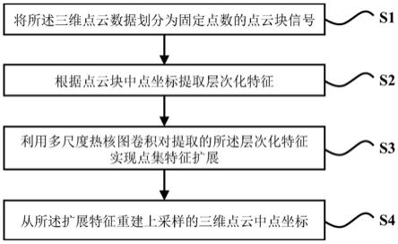 一种三维点云上采样方法、系统、设备及介质