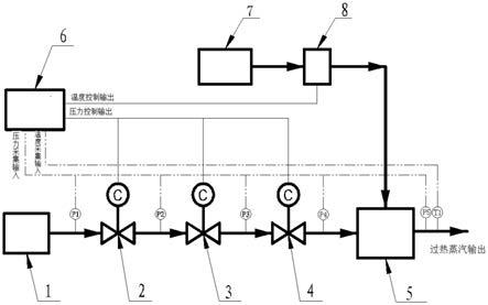 一种过热蒸汽温度和压力自动调控系统及方法与流程