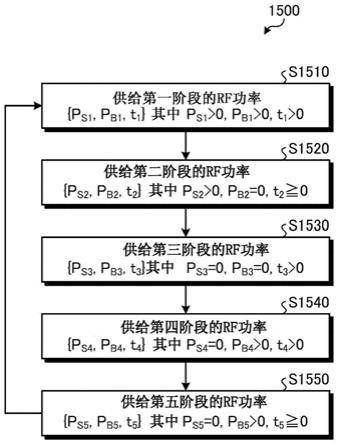 等离子体处理方法和等离子体处理装置与流程