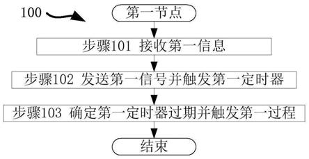 一种被用于无线通信的节点中的方法和装置与流程