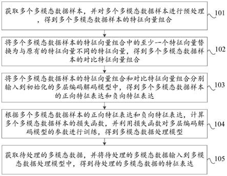 基于对比学习的多模态数据特征表达方法、装置及介质与流程