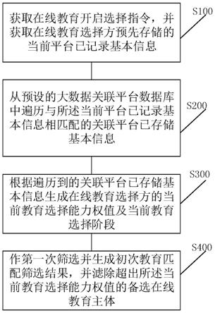 基于区块链存储的大数据在线教育匹配方法及系统与流程