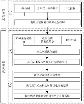 一种双层架构下动态电压模型预测分布式控制方法与流程