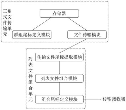 基于互联网传输的多任务群组式管理系统的制作方法