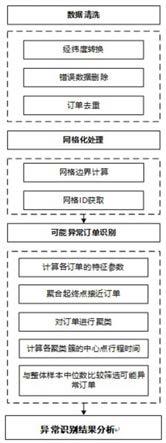 一种基于密度聚类方法的出租车异常订单识别方法与流程