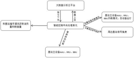 一种室外通信基站全系统智能控制节能系统的制作方法