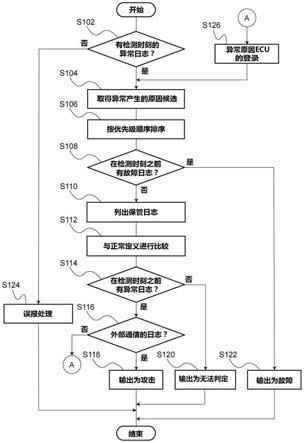 车辆用异常检测装置及车辆用异常检测方法与流程