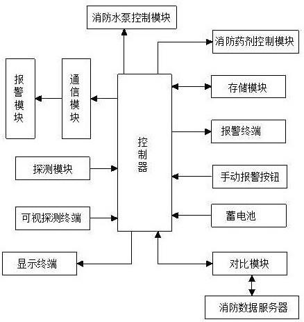 一种智慧城市高灵敏度智能感知消防系统的制作方法