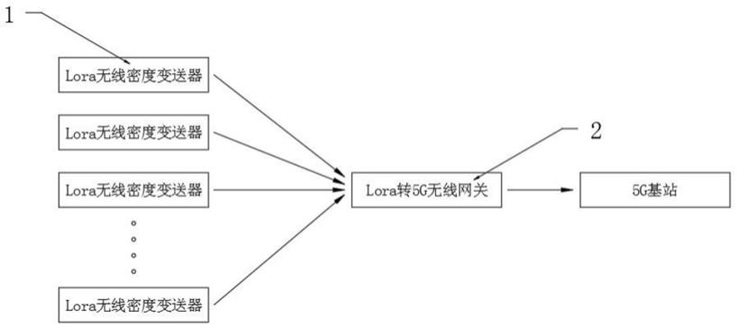 一种基于Lora和5G传输的气体密度在线监测装置的制作方法