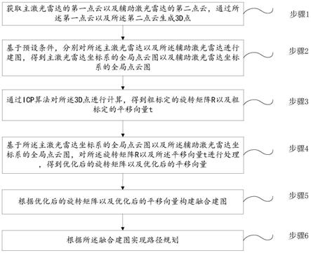 基于双雷达的路径规划方法、系统、存储介质及电子设备