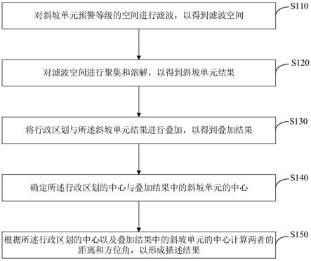 斜坡单元等级的描述方法、装置、计算机设备及存储介质与流程