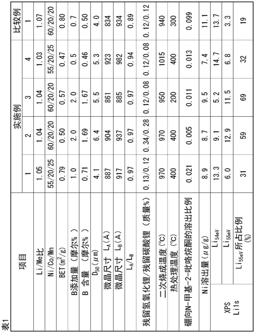 锂金属复合氧化物粉末以及锂二次电池用正极活性物质的制作方法