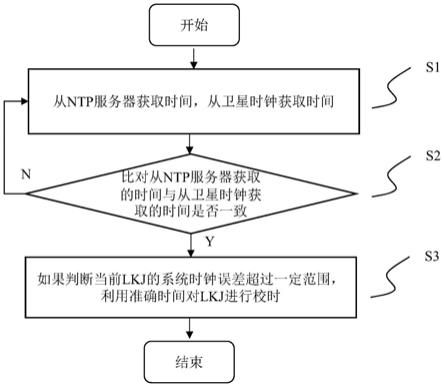 一种基于NTP和卫星时钟的LKJ校时方法及装置与流程