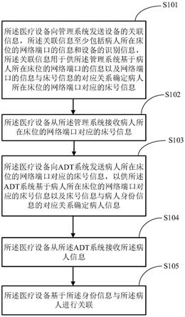 医疗设备识别病人身份的方法、医疗设备及系统、存储介质与流程