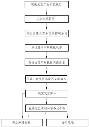 一种电解/电积镍板智能剪切方法与流程