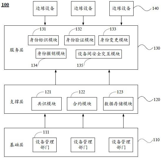 基于区块链的分布式边缘设备身份认证系统及认证方法与流程