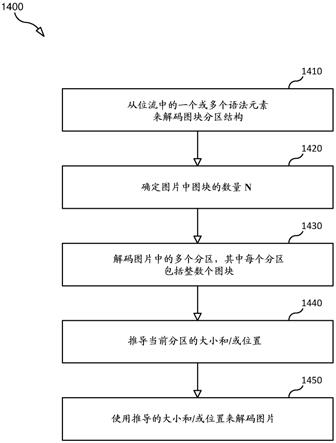 包括矩形图块组信令的视频编码的制作方法