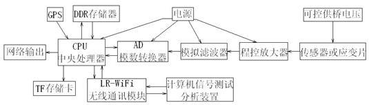 利用LR-WiFi技术进行无线通讯组网的应变仪的制作方法