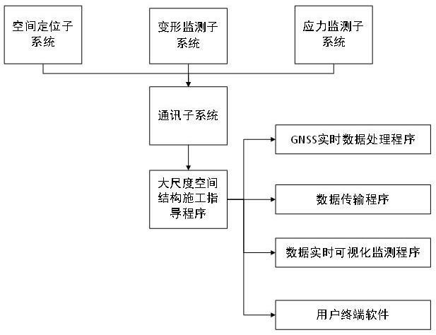 一种集成式大尺度空间结构施工指导系统及方法与流程