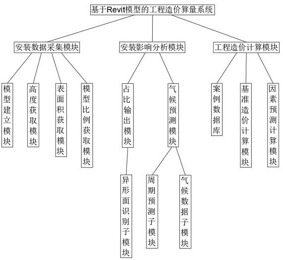 一种基于Revit模型的工程造价算量方式的制作方法