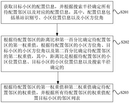 邻区列表配置方法、装置及服务器与流程