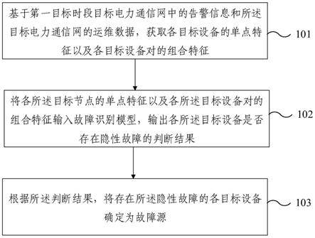 电力通信网故障源定位方法及装置与流程