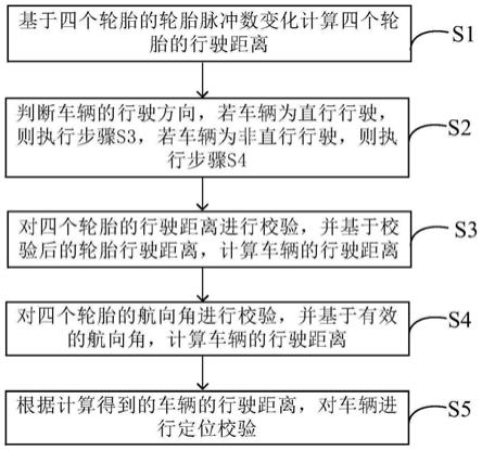 基于轮速脉冲的车辆定位校验方法与流程