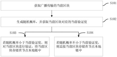 区块链中的轻量级概率验证方法、装置、区块链节点及介质