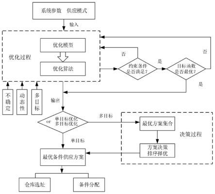 一种基于可靠性的备件供应网络优化方法