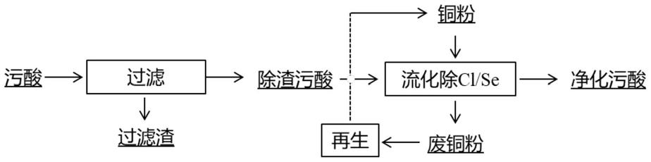 铜冶炼烟气净化污酸的除硒方法与流程