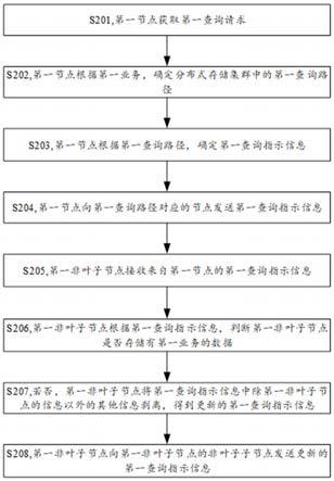 基于分布式存储的数据查询方法及装置与流程