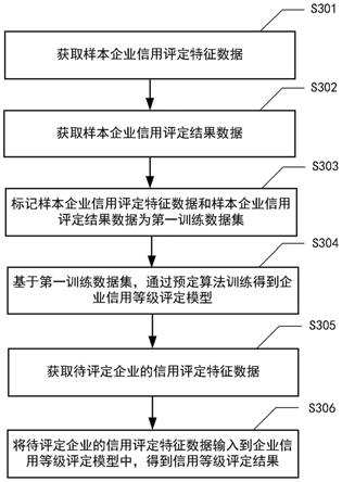 企业信用等级评定方法、装置、电子设备和介质与流程