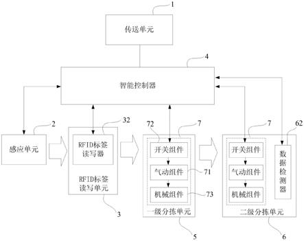 一种基于RFID标签的不良品自动挑选装置的制作方法