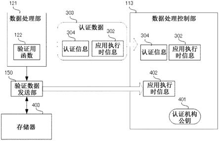 数据处理系统、数据处理装置及应用程序的验证方法与流程