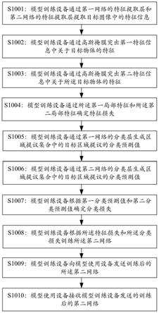 一种模型训练方法及相关设备与流程