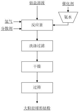 一种大粒径球形钴粉的制备方法与流程