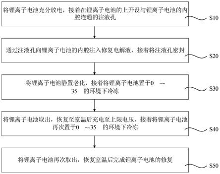 锂离子电池的修复方法与流程