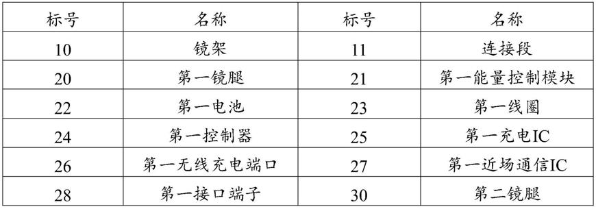 镜腿组件、充电盒、智能眼镜及眼镜套装的制作方法