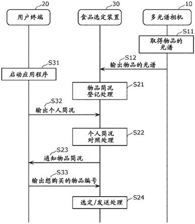 食品选定方法、食品选定系统、机器人、程序及对照方法与流程