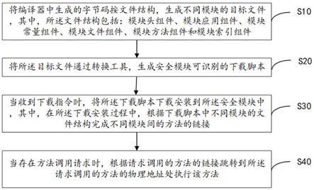 基于文件结构设计的链接方法及可读存储介质与流程