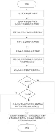 有源配电网CPS系统预防控制策略与故障模式智能匹配方法