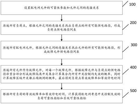 一种考虑开关控制失效的配电网可靠性评估方法