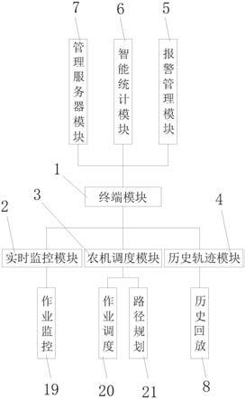 一种精准定位的农田作业远程监控平台的制作方法